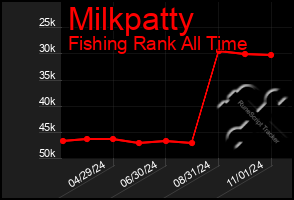 Total Graph of Milkpatty