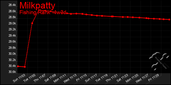 Last 31 Days Graph of Milkpatty