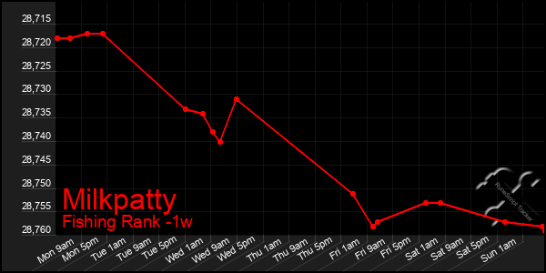 Last 7 Days Graph of Milkpatty