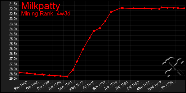 Last 31 Days Graph of Milkpatty