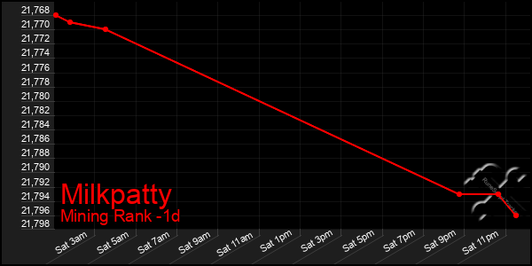 Last 24 Hours Graph of Milkpatty