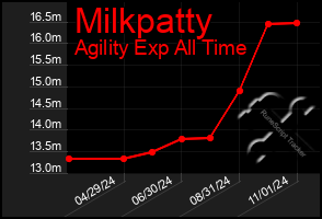 Total Graph of Milkpatty