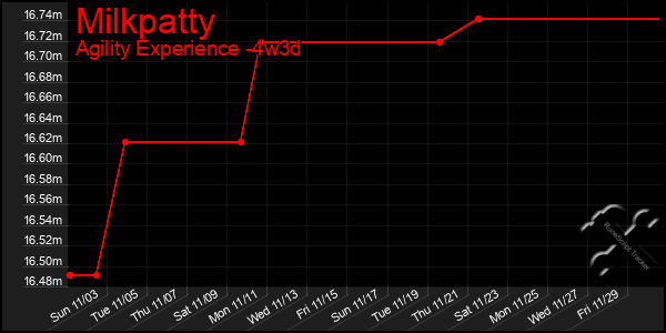 Last 31 Days Graph of Milkpatty