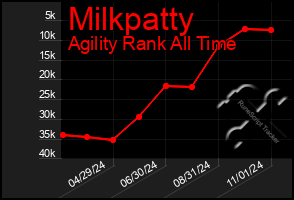 Total Graph of Milkpatty