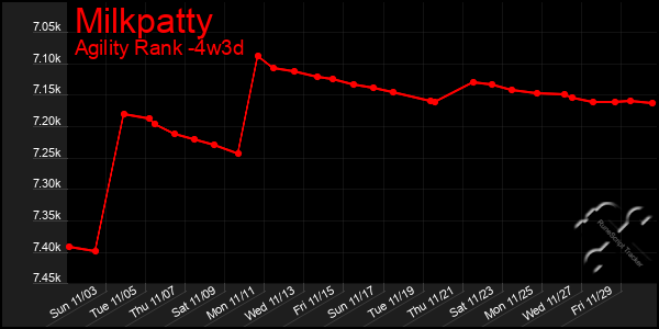 Last 31 Days Graph of Milkpatty