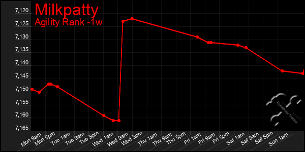 Last 7 Days Graph of Milkpatty