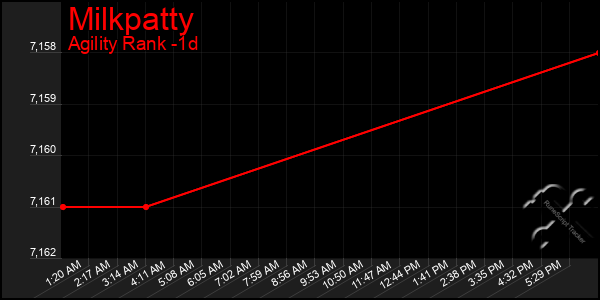 Last 24 Hours Graph of Milkpatty