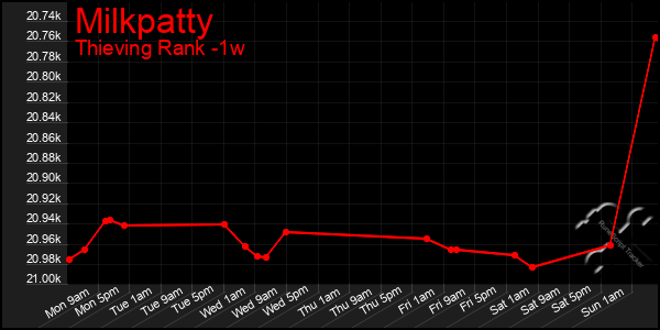 Last 7 Days Graph of Milkpatty