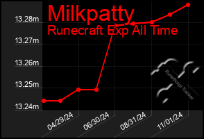 Total Graph of Milkpatty