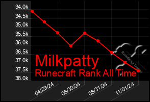 Total Graph of Milkpatty