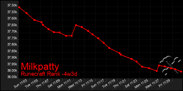 Last 31 Days Graph of Milkpatty