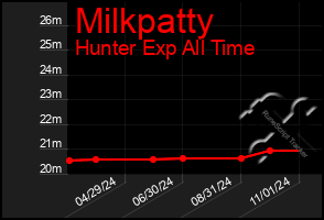 Total Graph of Milkpatty