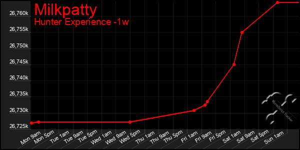 Last 7 Days Graph of Milkpatty