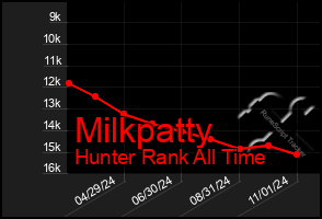 Total Graph of Milkpatty