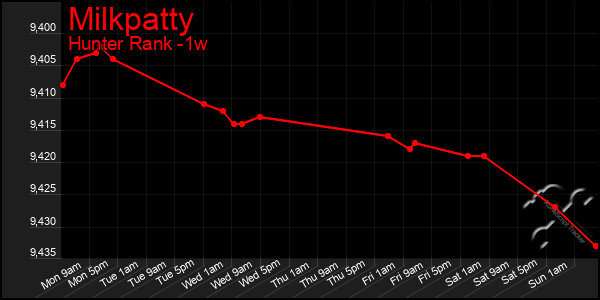 Last 7 Days Graph of Milkpatty