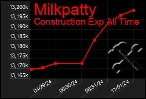 Total Graph of Milkpatty