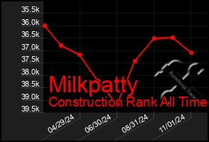 Total Graph of Milkpatty