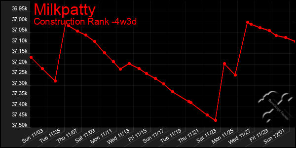 Last 31 Days Graph of Milkpatty