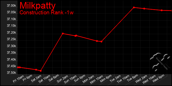 Last 7 Days Graph of Milkpatty