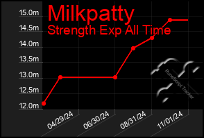 Total Graph of Milkpatty