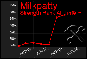 Total Graph of Milkpatty