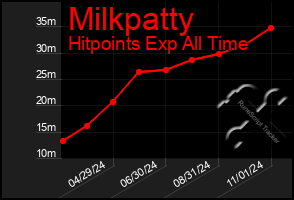 Total Graph of Milkpatty