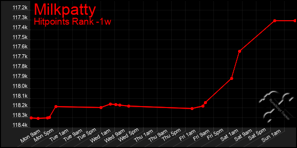 Last 7 Days Graph of Milkpatty