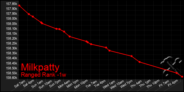Last 7 Days Graph of Milkpatty