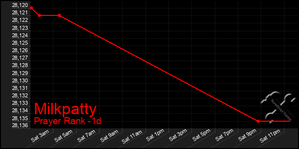 Last 24 Hours Graph of Milkpatty