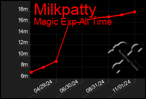 Total Graph of Milkpatty