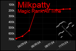 Total Graph of Milkpatty