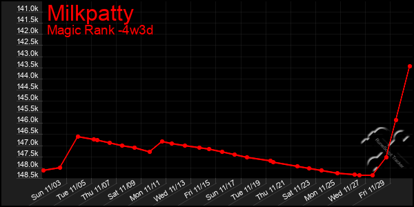 Last 31 Days Graph of Milkpatty