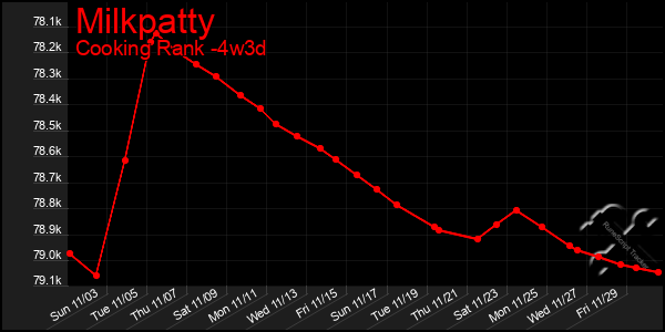 Last 31 Days Graph of Milkpatty