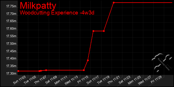 Last 31 Days Graph of Milkpatty