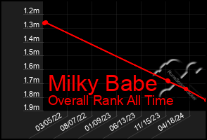 Total Graph of Milky Babe