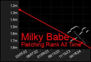 Total Graph of Milky Babe