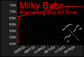 Total Graph of Milky Babe