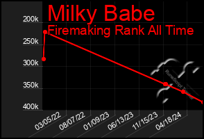 Total Graph of Milky Babe