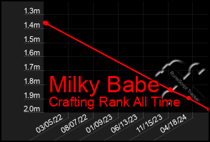 Total Graph of Milky Babe