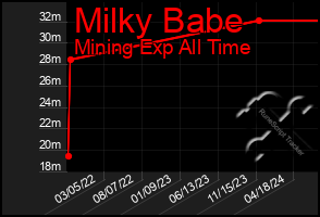 Total Graph of Milky Babe