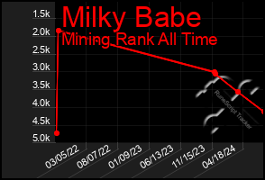 Total Graph of Milky Babe