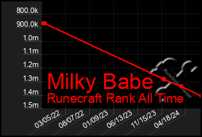 Total Graph of Milky Babe