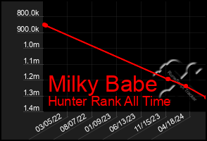 Total Graph of Milky Babe