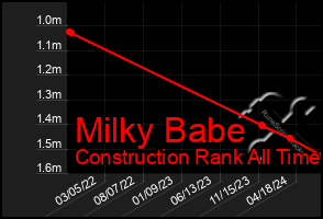 Total Graph of Milky Babe