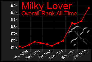 Total Graph of Milky Lover