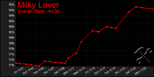 Last 31 Days Graph of Milky Lover