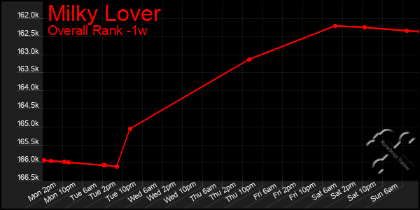 Last 7 Days Graph of Milky Lover