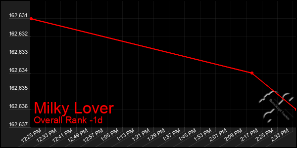 Last 24 Hours Graph of Milky Lover