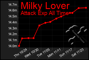 Total Graph of Milky Lover