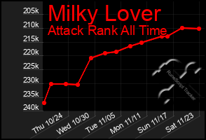 Total Graph of Milky Lover